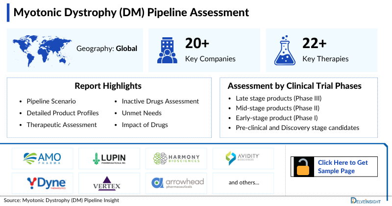 Myotonic Dystrophy Pipeline